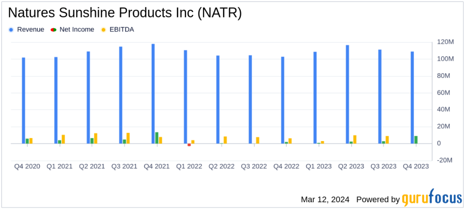 Nature's Sunshine Products Inc (NATR) Reports Significant Growth in Q4 and Full Year 2023 Earnings