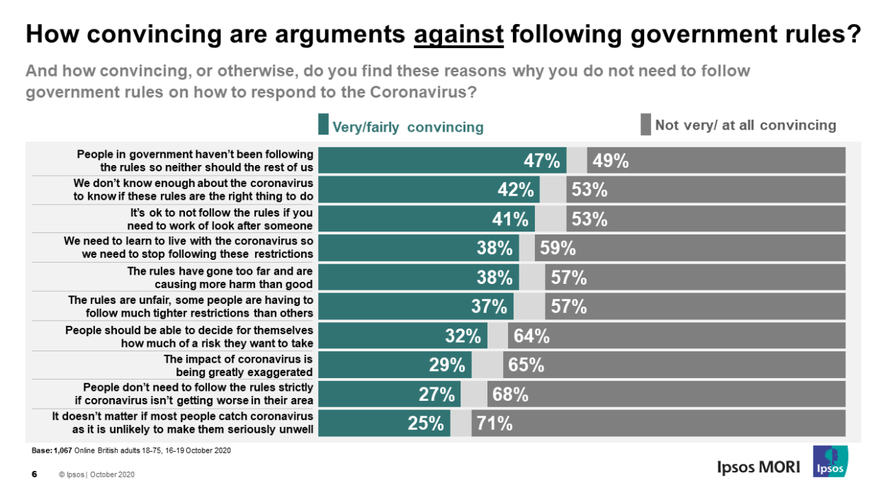 The study asked how convincing several arguments were against following restrictions (Picture: Ipsos MORI)