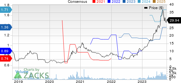 Limbach Holdings, Inc. Price and Consensus