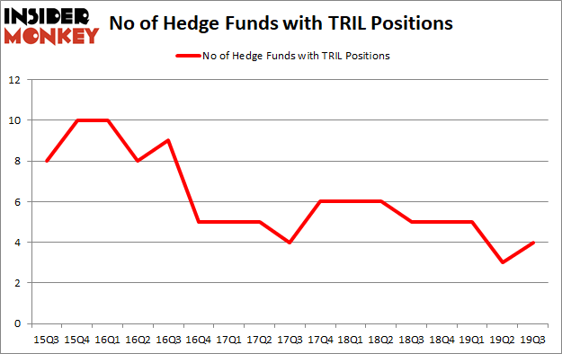 Trillium Therapeutics Inc. (NASDAQ:TRIL): Are Hedge Funds Right About This Stock?