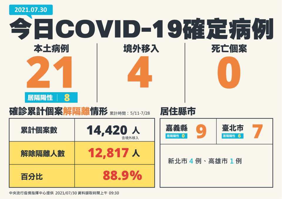 國內今天新增21例本土確診。（圖／指揮中心提供）