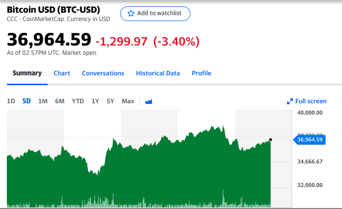 Bitcoin is inching closer to the week&#39;s lows after a brief rally.