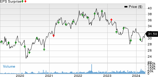 Keurig Dr Pepper, Inc Price and EPS Surprise