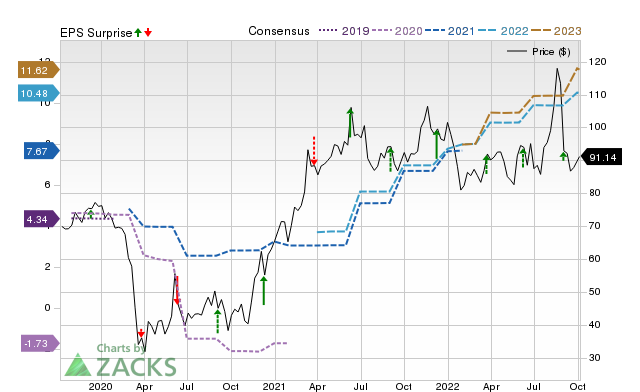 Price, Consensus and EPS Surprise Chart for OXM