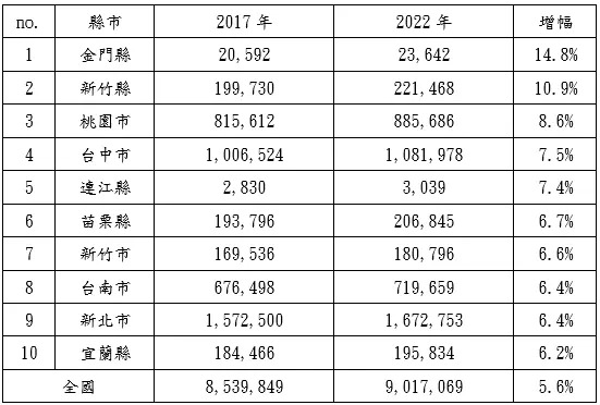 房屋稅籍住宅數量增幅前10名。（圖／大家房屋提供）