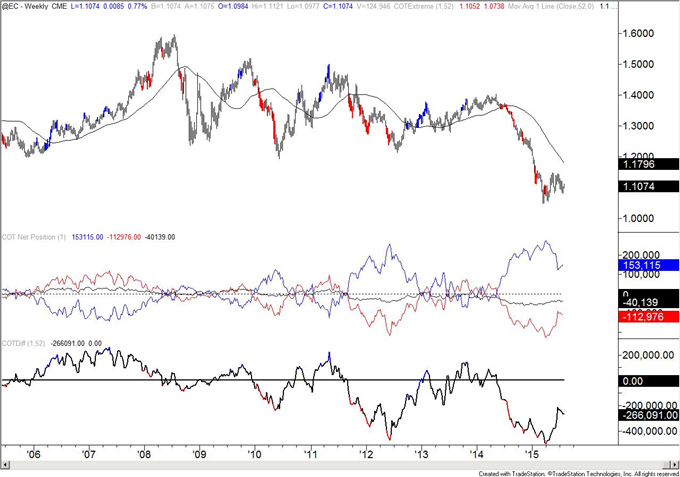 COT-Gold Ownership Profile Returns to December 2013 Level