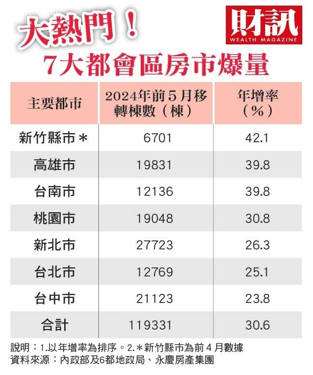 <cite>新青安讓房市大熱，六都加新竹交易量年增30.6%。（財訊提供）</cite>