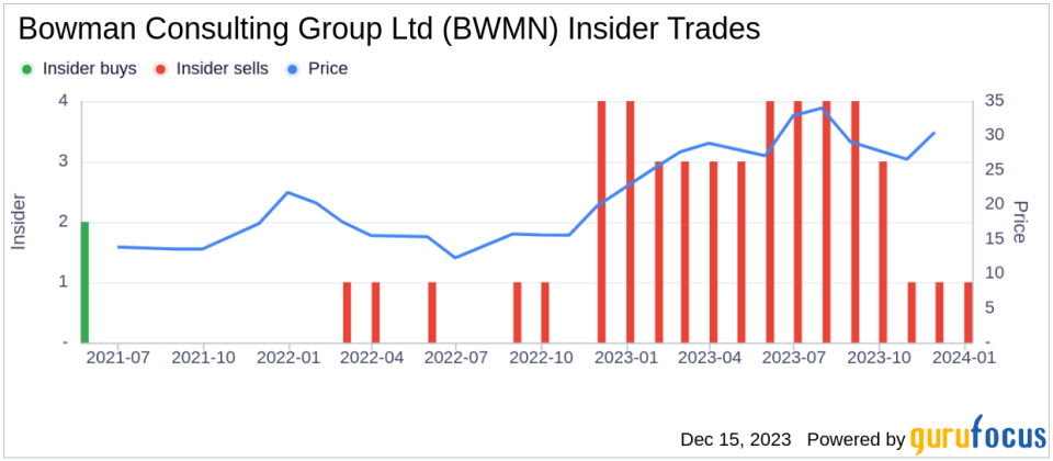 Insider Sell: COO Michael Bruen Sells 5,000 Shares of Bowman Consulting Group Ltd (BWMN)