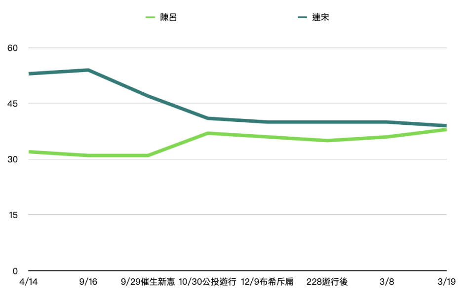 資料來源：2004總統大選，歷次操作台獨後，《TVBS》即刻追蹤民調