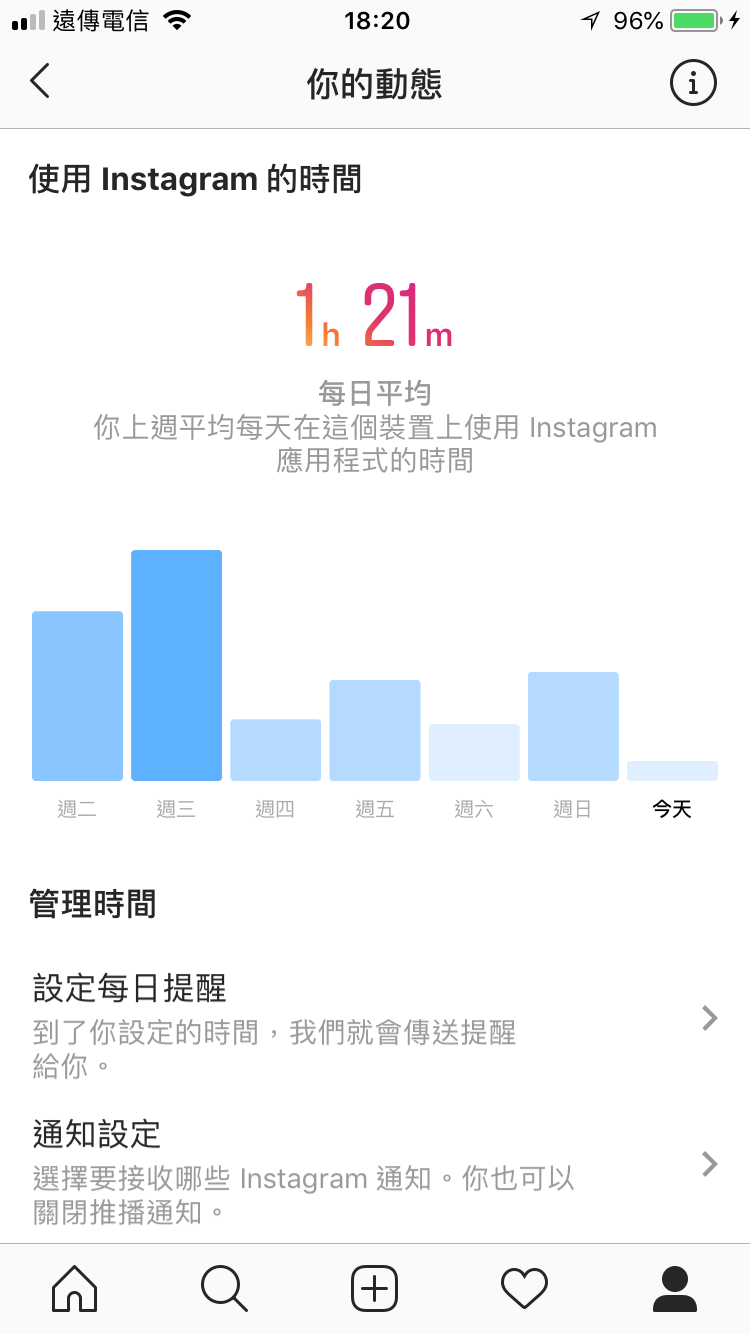 Instagram 告訴你你每天在上面逛了多久的時間、點擊過的廣告動態，卻不會告訴你誰也知道這些事。