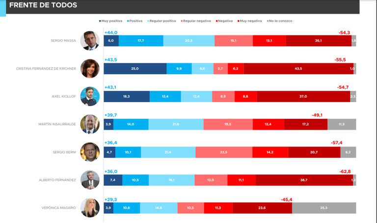 Imagen de los principales dirigentes del FDT en la Provincia (Fuente: Proyección Consultores)