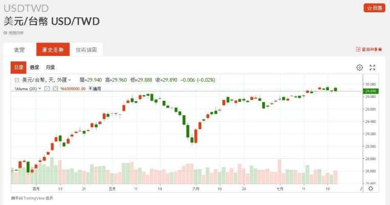 新台幣近期匯率走勢。(圖：鉅亨網)