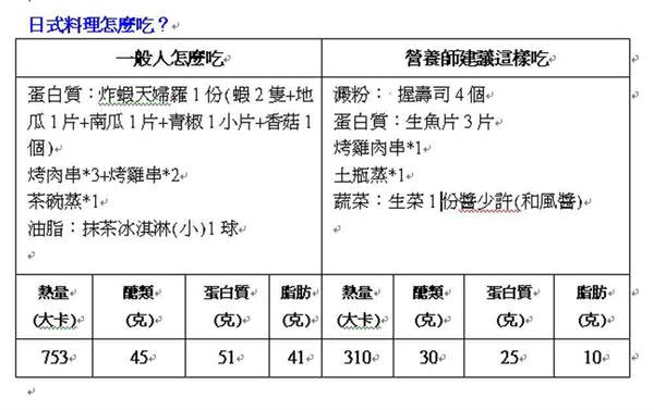 三餐維持肌肉量　有助於消耗能量