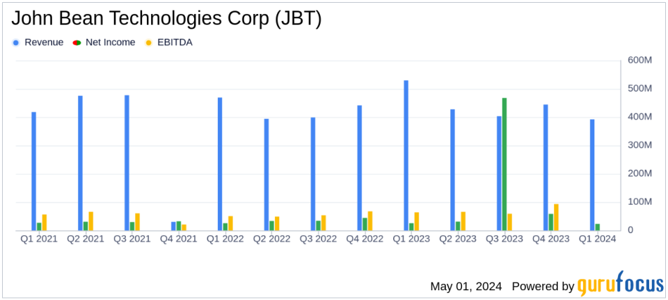 John Bean Technologies Corp (JBT) Q1 2024 Earnings: Aligns with EPS Projections