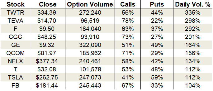 Tuesday's Vital Data: Twitter, Netflix and Tesla, options trading