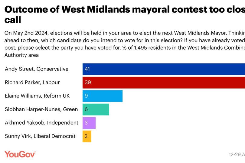 YouGov poll for West Midlands Mayoral Election, April 29, 2024