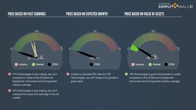 NasdaqCM:CPSH PE PEG Gauge Dec 1st 17
