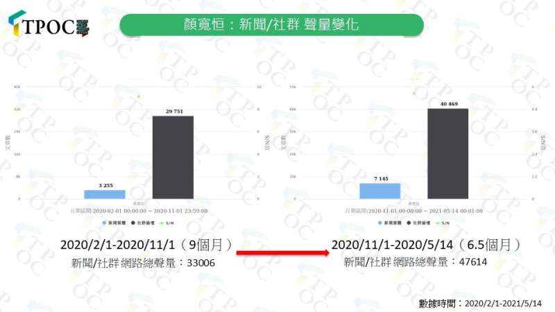 顏寬恒：新聞、社群 聲量變化（QuickseeK快析輿情資料庫提供）