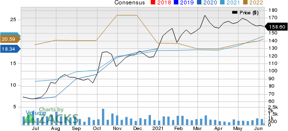 Group 1 Automotive, Inc. Price and Consensus