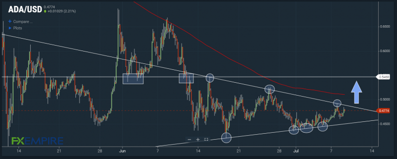 ADA/USD consolidates within pennant. Source: FX Empire