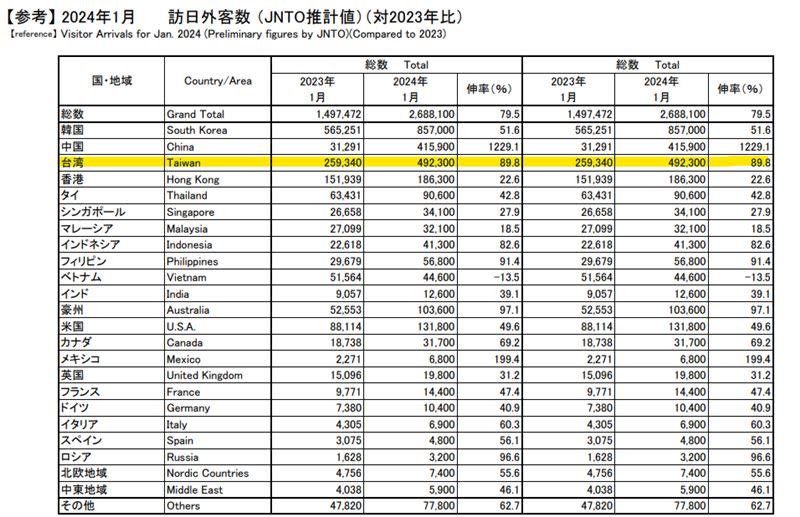 日本政府觀光局統計，2024年1月台灣人飛日本人數為49萬2300人次。（圖／日本政府觀光局）