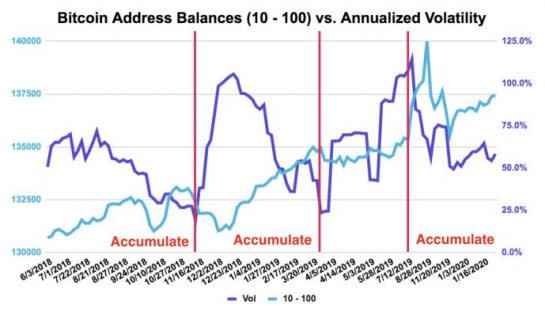 <small>HODLers and volatility</small>