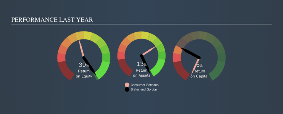 ASX:SGH Past Revenue and Net Income, November 22nd 2019