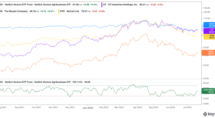 1-year price chart comparing MOO ETF performance to stocks CF, MOS and NTR