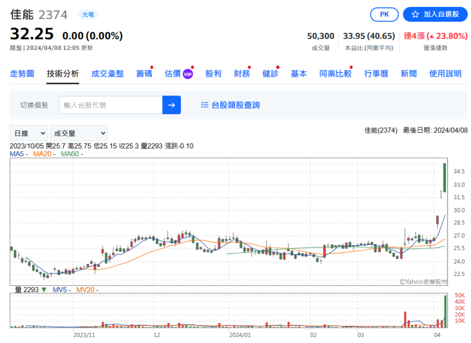 佳能搶搭AI拉亮燈爆5萬張巨量能衝嗎？分析師這樣說。圖/翻攝自Yhoo股市