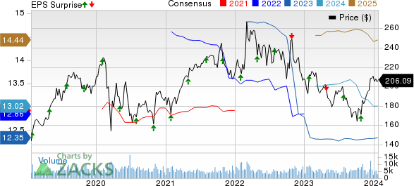 L3Harris Technologies Inc Price, Consensus and EPS Surprise