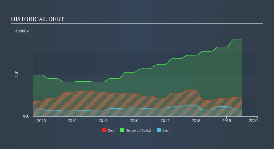 ASX:COH Historical Debt, September 17th 2019