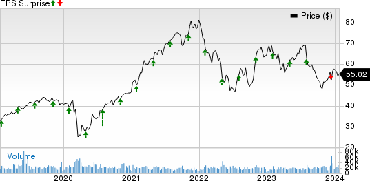 Johnson Controls International plc Price and EPS Surprise