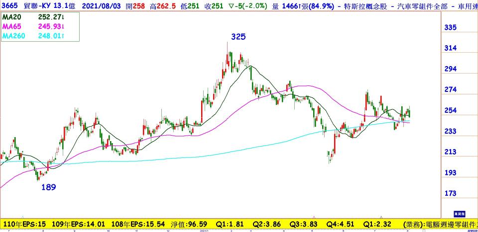 貿聯-KY(3665)日線圖 特斯拉供應鏈 整理待突破
