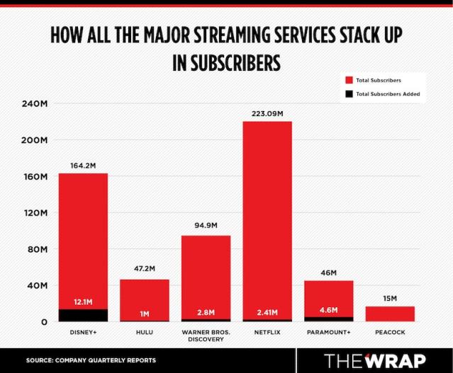 The 10 most popular streaming services, ranked by subscriber count