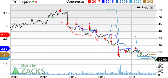 Nielsen Holdings Plc Price, Consensus and EPS Surprise