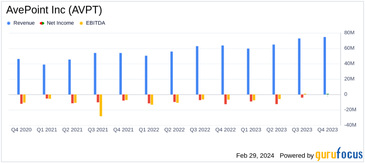 AvePoint Inc AVPT Reports Strong SaaS Growth and Improved