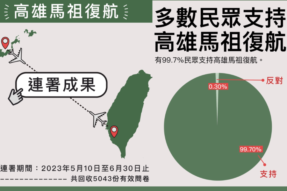 「高雄馬祖復航直飛連署」出爐 5043份有效問卷大多支持復航 251