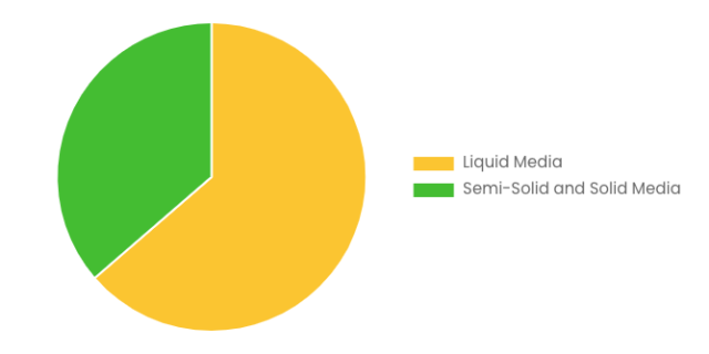 Cell Culture Media Market Size, Trends