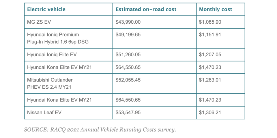 Monthly <a href="https://www.canstar.com.au/car-loans/how-much-does-an-electric-car-actually-cost/" rel="nofollow noopener" target="_blank" data-ylk="slk:running costs for selected electric vehicles;elm:context_link;itc:0;sec:content-canvas" class="link "><ins>running costs for selected electric vehicles</ins></a><ins>.</ins>