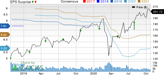 Illinois Tool Works Inc. Price, Consensus and EPS Surprise