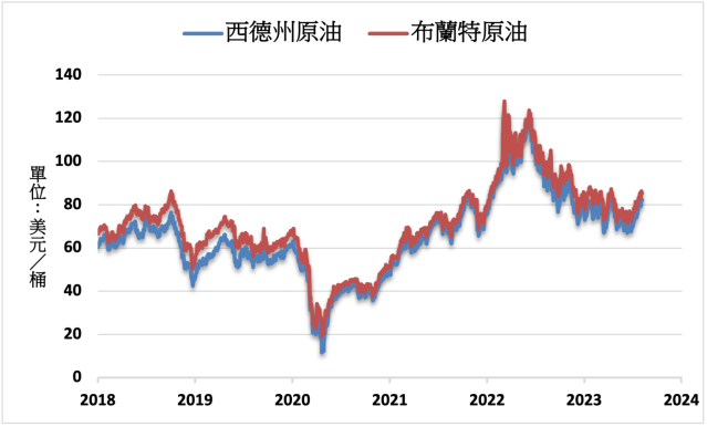 受累減產及油價下跌沙國油Q2淨利潤年減38%