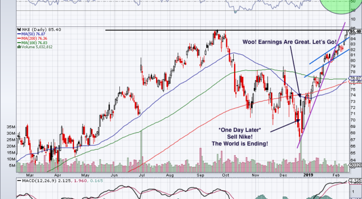 chart of Nike stock price