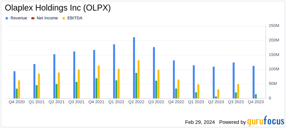 Olaplex Holdings Inc (OLPX) Faces Decline in Sales and Earnings Amid Market Challenges