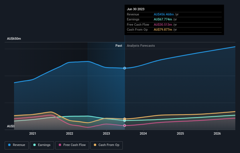 earnings-and-revenue-growth