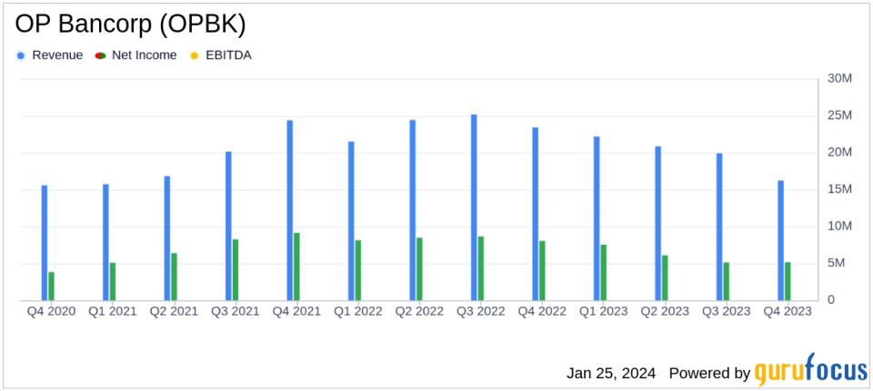 OP Bancorp Reports Steady Earnings Amidst Economic Headwinds