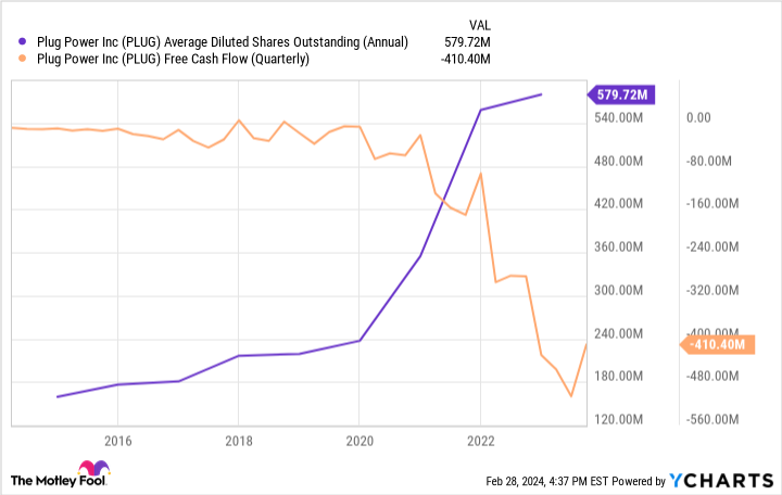 PLUG Average Diluted Shares Outstanding (Annual) Chart