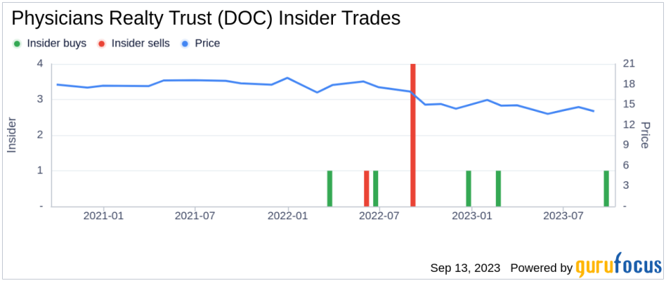 Insider Buying: Director Albert Black Acquires 2,264 Shares of Physicians Realty Trust (DOC)