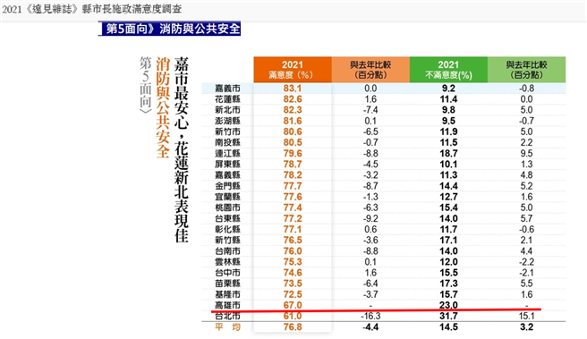 根據遠見雜誌2021年縣市長滿意度調查，關於消防與公共安全面向，高雄市的滿意度在全國排名21名、倒數第二。（摘自黃子哲臉書）