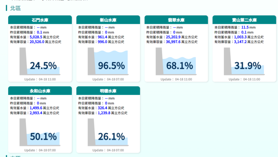 水利署北區水資源分署表示，降雨量8.3毫米，雖降雨量不大，不過蓄水量已漸回升。   圖：翻攝自經濟部水利署官網