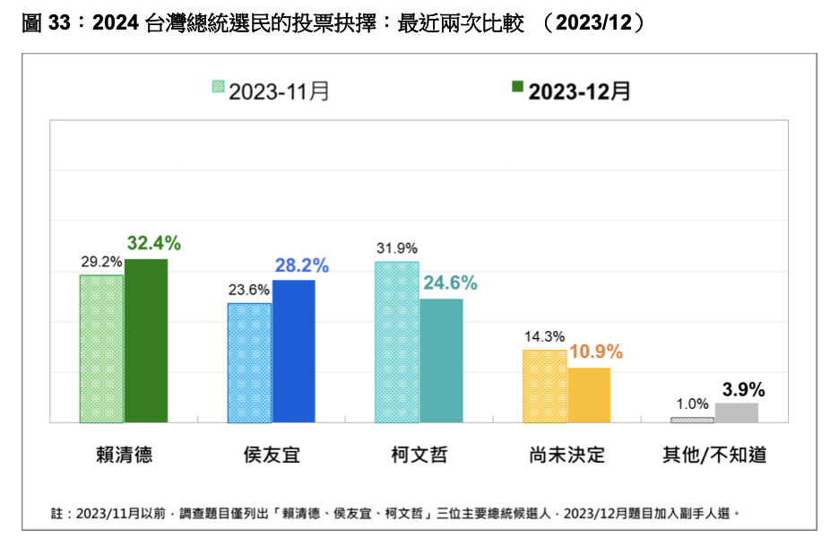 台灣民意基金會今（12/29）公布總統大選最新民調。台灣民意基金會提供